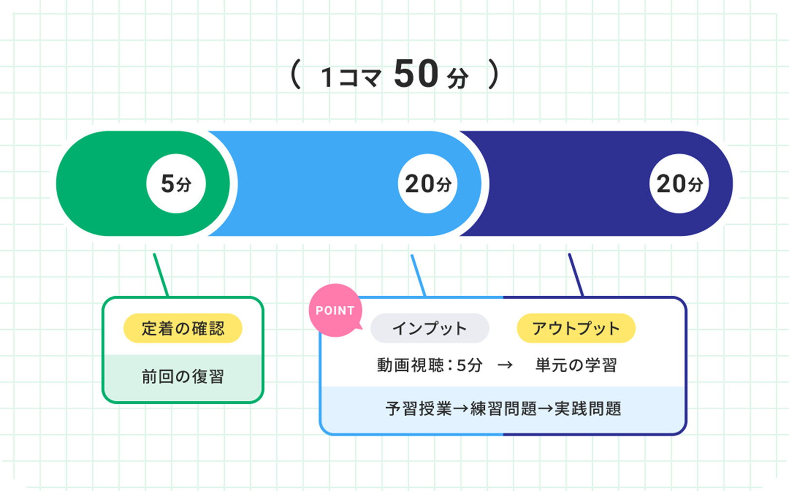 1コマ50分の内訳:最初の5分「前回の復習」/残り時間「予習学習(インプット)→練習問題→実践問題(アウトプット)」