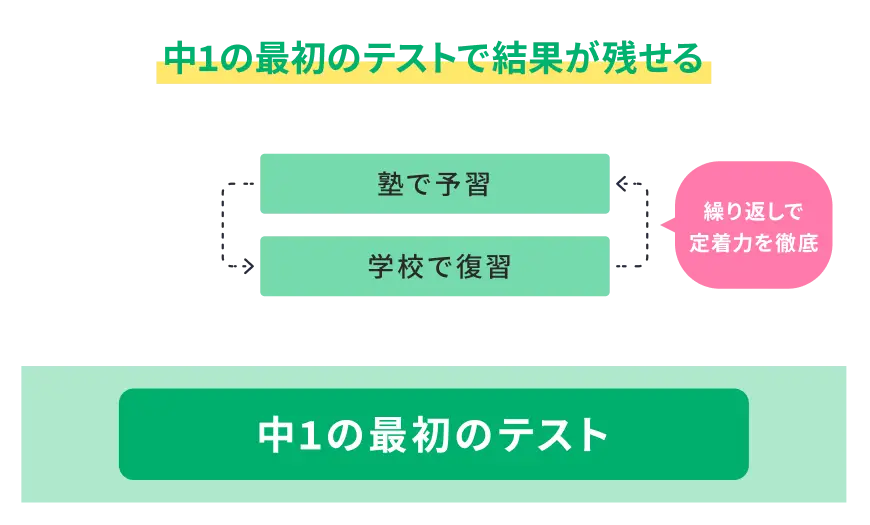 小学生コースのカリキュラム図