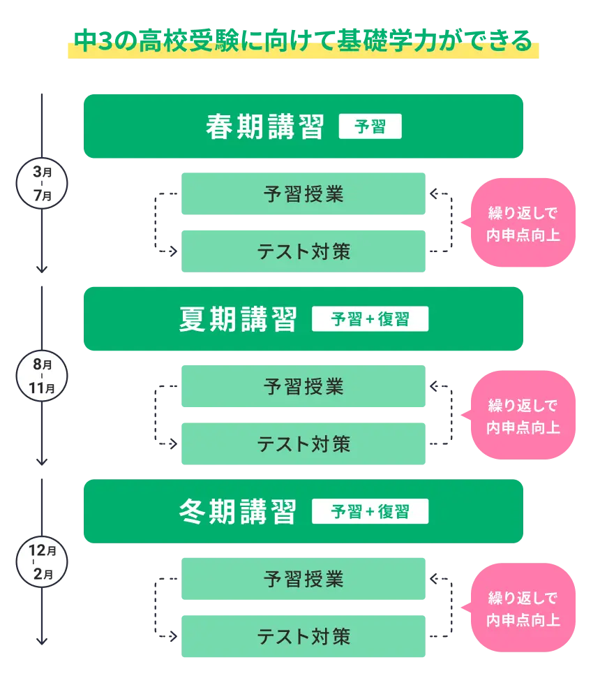 中学1年生・2年生コースのカリキュラム図