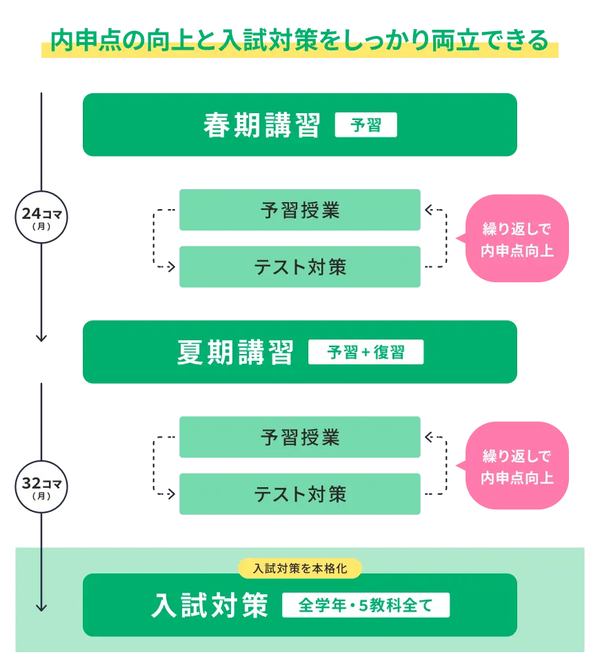 中学3年生コースのカリキュラム図