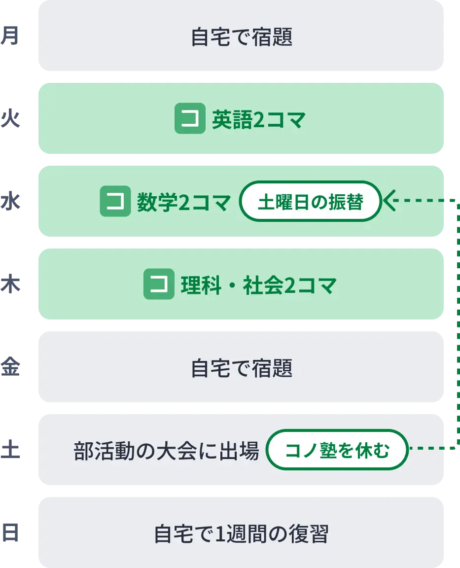 サッカー部のAさんの通塾イメージ
