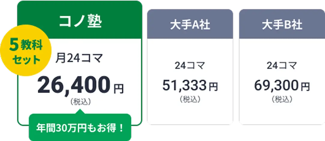 コノ塾と他塾の授業料比較図：大手他社と比較した場合、年間約30万円もお得