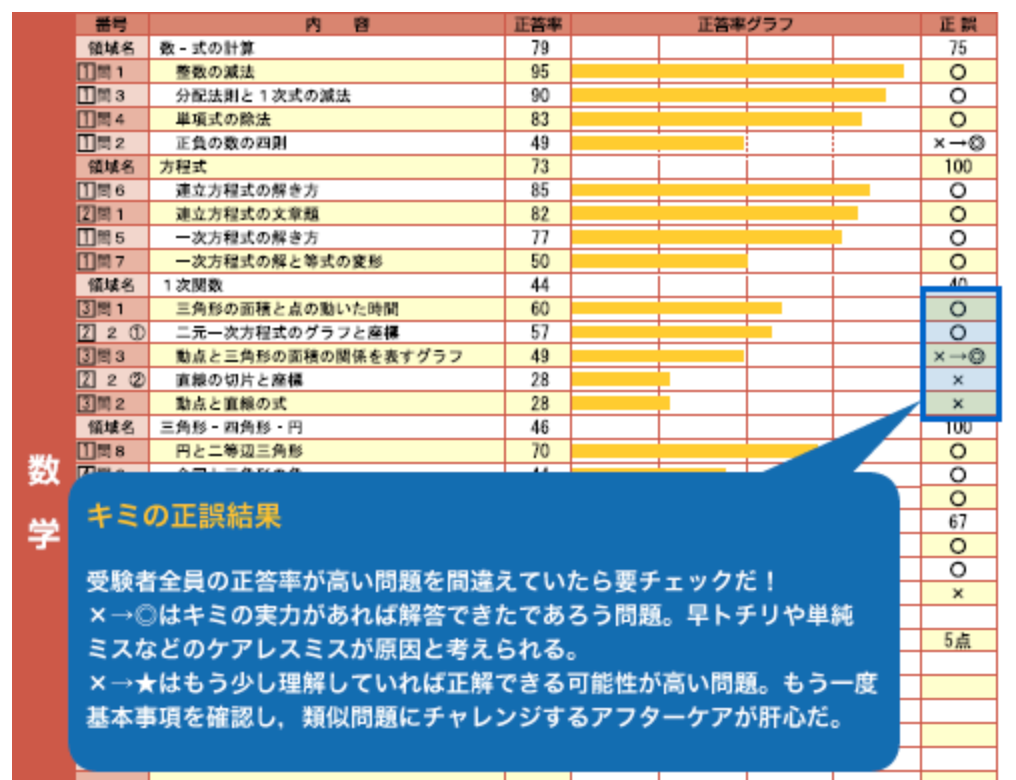 Vもぎ・Wもぎ】都立町田・狛江・成瀬高校をめざす際の模試の結果の見方